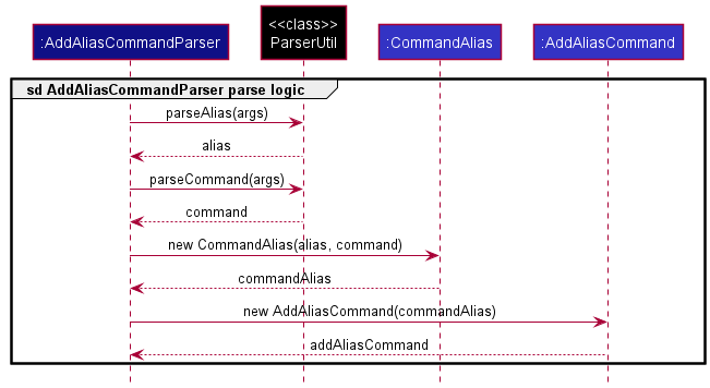 AddAliasCommandParserSequenceDiagram