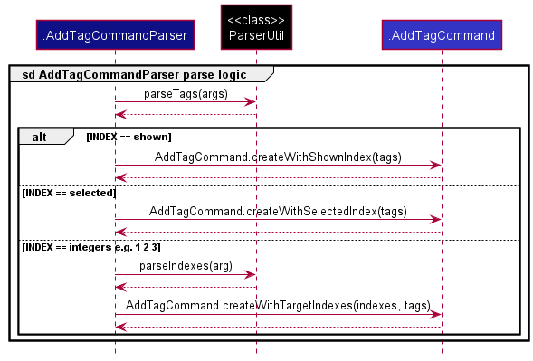 AddTagCommandParserSequenceDiagram