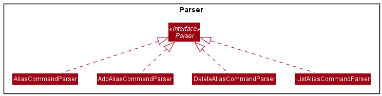 AliasCommandParserClassDiagram