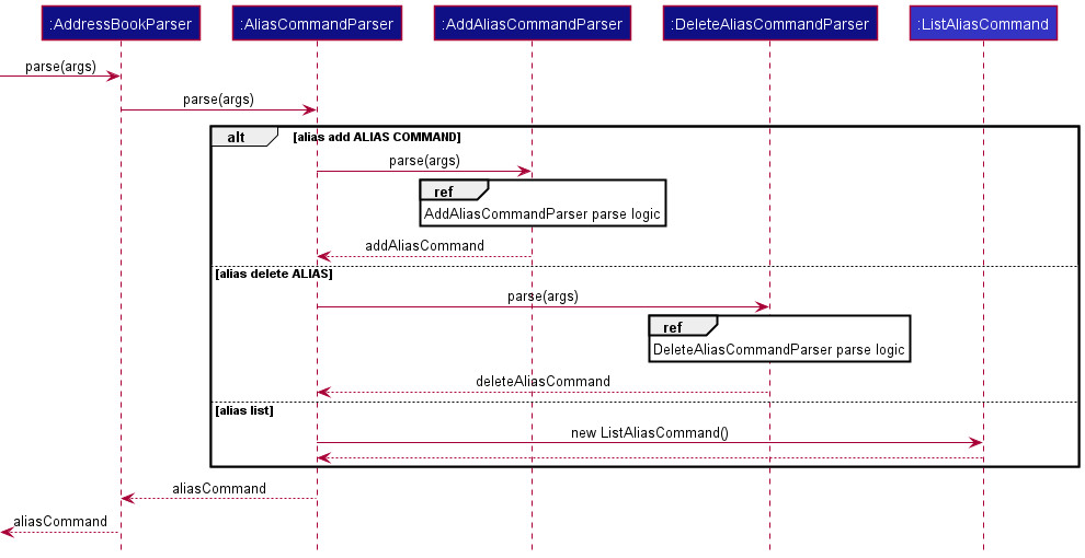 AliasCommandSequenceDiagram