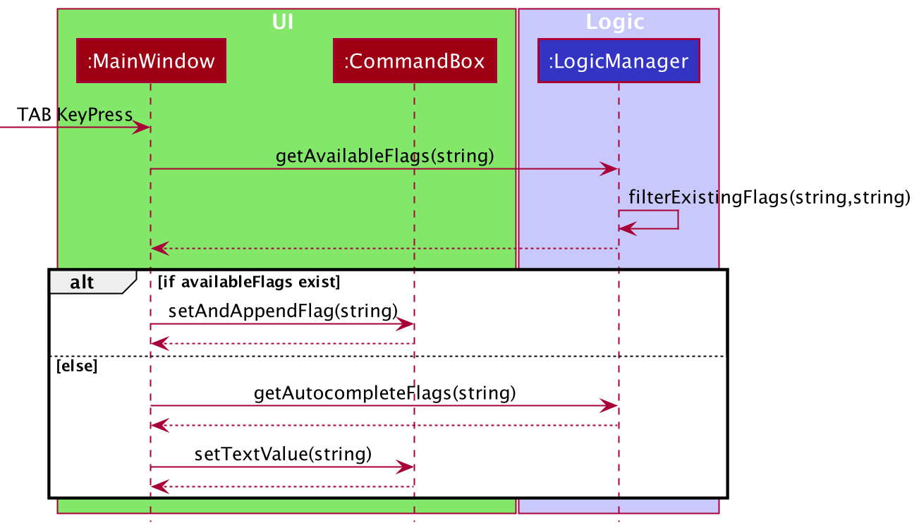 Sequence Diagram of Autocomplete Flags