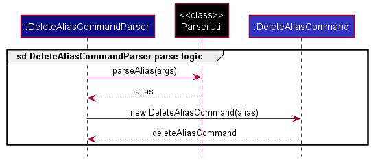 DeleteAliasCommandParserSequenceDiagram