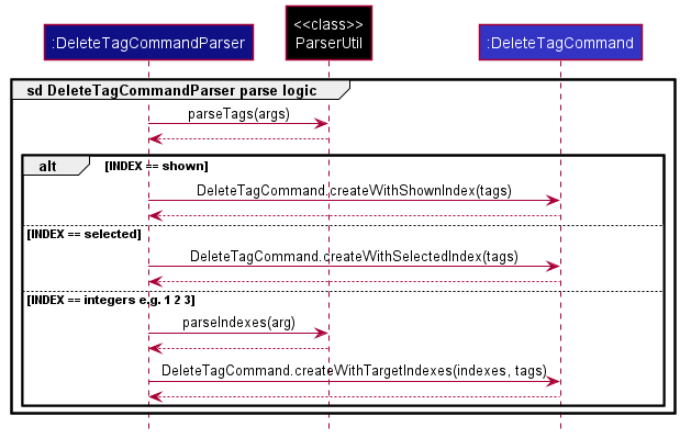 DeleteTagCommandParserSequenceDiagram