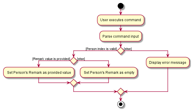 EditRemarkActivityDiagram