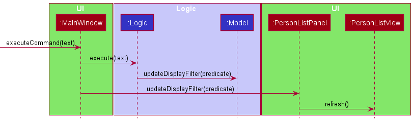 Sequence Diagram of Filtering Display