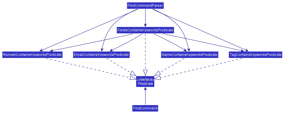 FindCommandPredicateDiagram