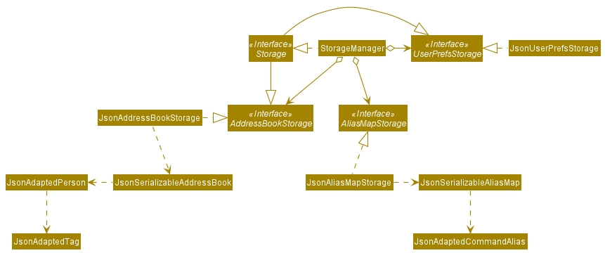 Structure of the Storage Component