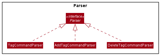 TagCommandParserClassDiagram