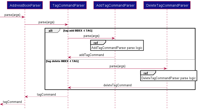 TagCommandSequenceDiagram